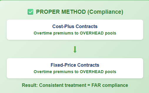 Overtime Premium Cost Allocation